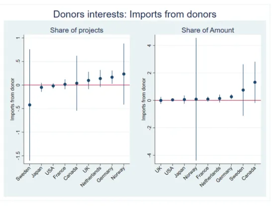 Figure 7: Donors interests: Imports from donors