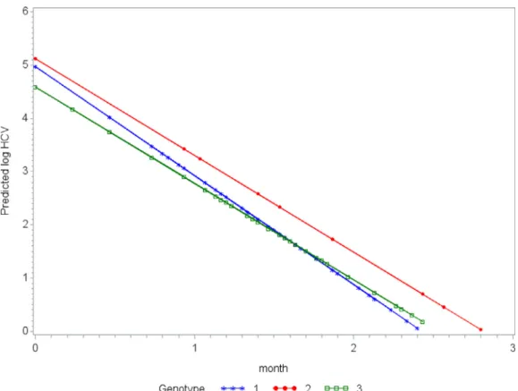 Fig. 1. Comparative HCV viral kinetics for G1–G3-infected patients with a variety of treatment backgrounds, on different or similar treatment regimens