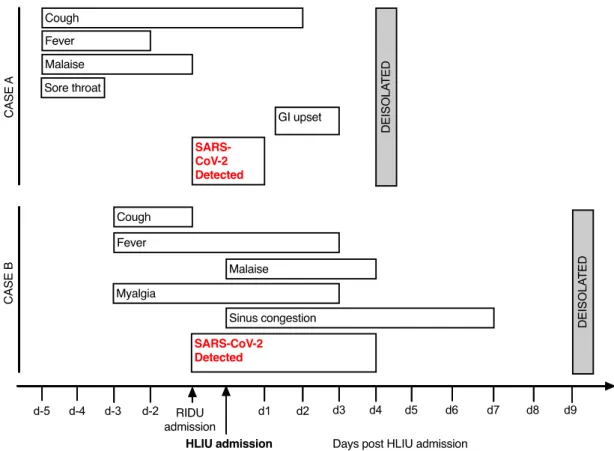 Fig. 1. Timeline of symptoms  and  SARS-CoV-2  PCR positivity on nasopharyngeal  swabs