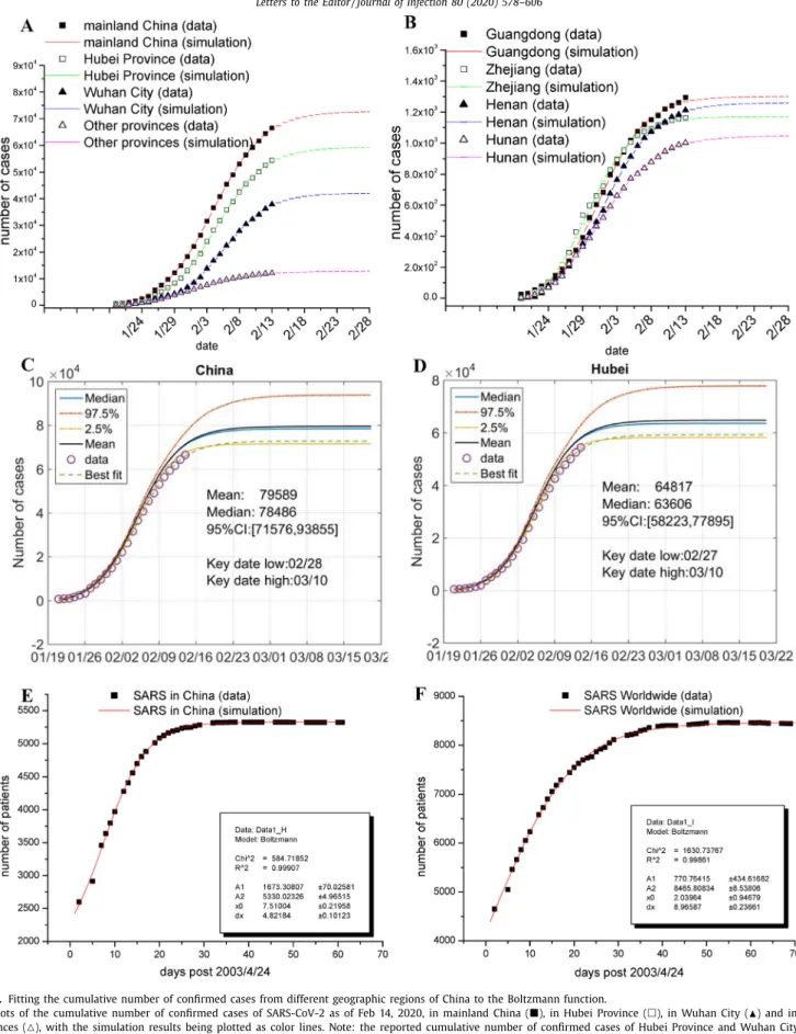 Fig. 1.  Fitting the cumulative number  of  conﬁrmed  cases from different geographic regions of China to  the  Boltzmann function