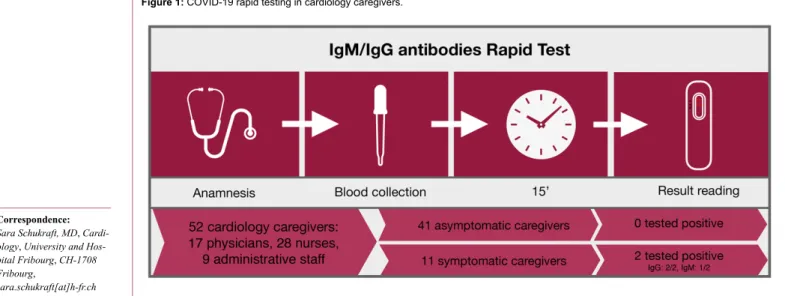 Figure 1: COVID-19 rapid testing in cardiology caregivers.