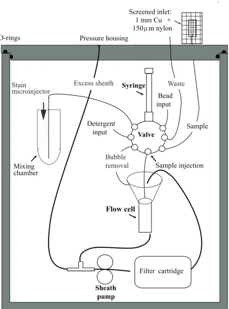 Figure 2-1: Schema of fluidics for IFCB-S showing flows for sample water and housekeeping operations (e.g