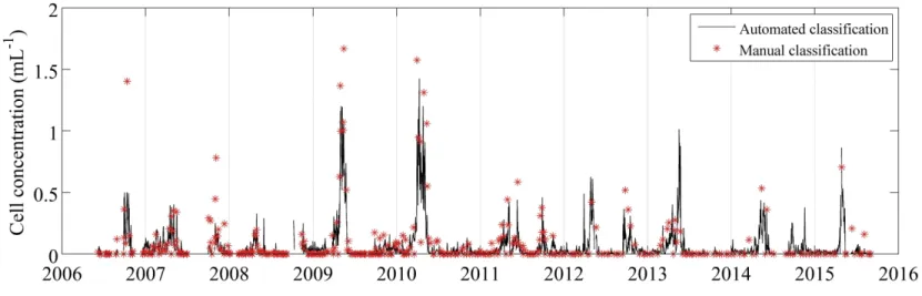 Figure 2-12: Daily resolution times series of Laboea strobila cell abundance at MVCO. Intermittent (approximately 2 wk interval) counts from manual identification (red stars) are shown with the high-resolution results from automated classification (black l