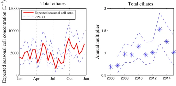 Figure 3-3: Expected seasonal cell concentration ( ↵ ·e ) and annual multipliers (e ) of 2-week binned total ciliate concentration at MVCO with 95% confidence intervals.