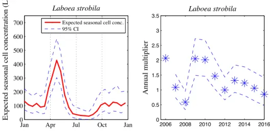 Figure 3-10: Laboea strobila expected seasonal cell concentration (↵ ·e ) and annual multi- multi-pliers (e ) with 95% confidence intervals for 2-week binned data.