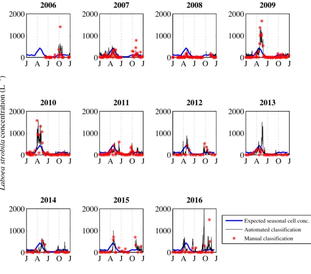 Figure 3-11: Daily resolved times series of Laboea strobila concentration at MVCO from automated classification (black) for each year in time series