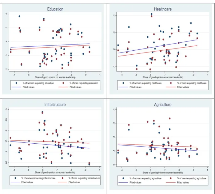 Figure 1: Gender gap in policy preferences according to gender norm 