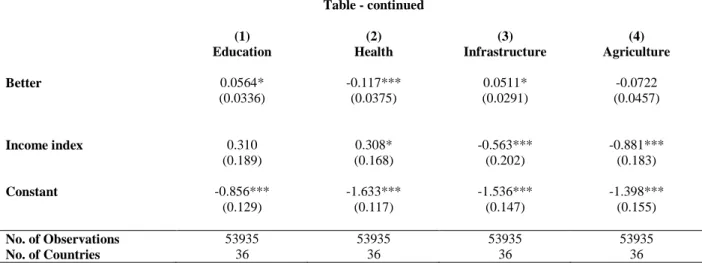 Table - continued 