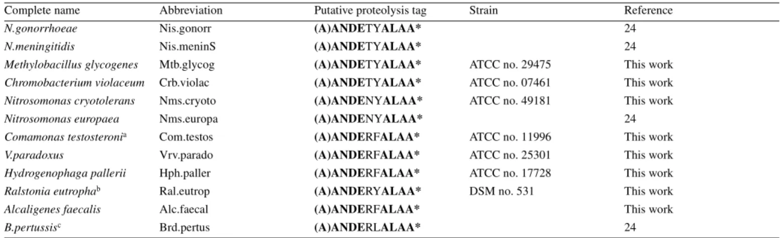Table 1. List of β-proteobacteria tmRNA sequences used in this study