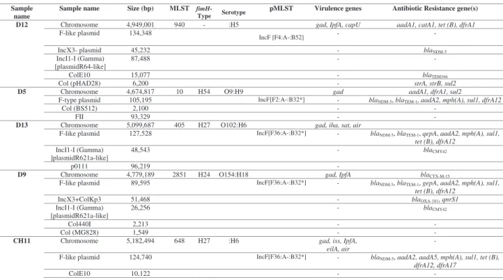 Table 3. Characteristics of chromosome and plasmids of eight NDM-5 producing E. coli clinical isolates