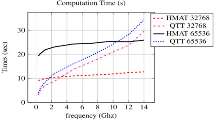 Figure 5: Influence of mesh size and frequency using QTT and H-matrix