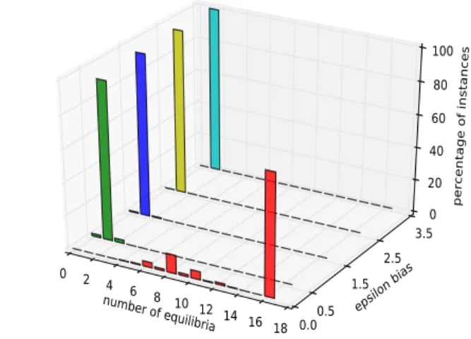 Figure 3: Copeland, 5 candidates, impartial culture Finally, we comment on the additive price of anarchy observed in our experiments