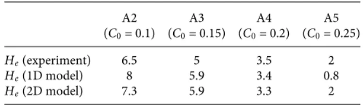 TABLE IV. Efflorescence exclusion height H e (cm). Comparison between the experi- experi-mental measurement and the predictions of the 1D and 2D models in the limit of large Da for the four samples.