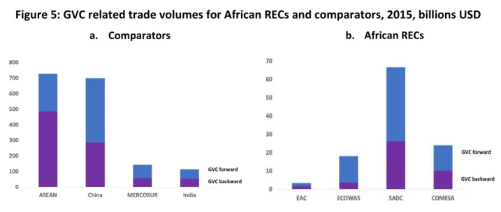 Figure 5: GVC related trade volumes for African RECs and comparators, 2015, billions USD