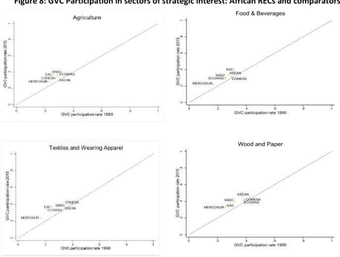 Figure 8: GVC Participation in sectors of strategic interest: African RECs and comparators 