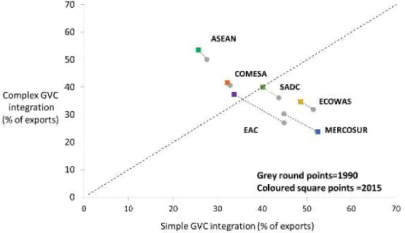 Figure 1: Evolution of complex vs simple GVC participation for African RECs 