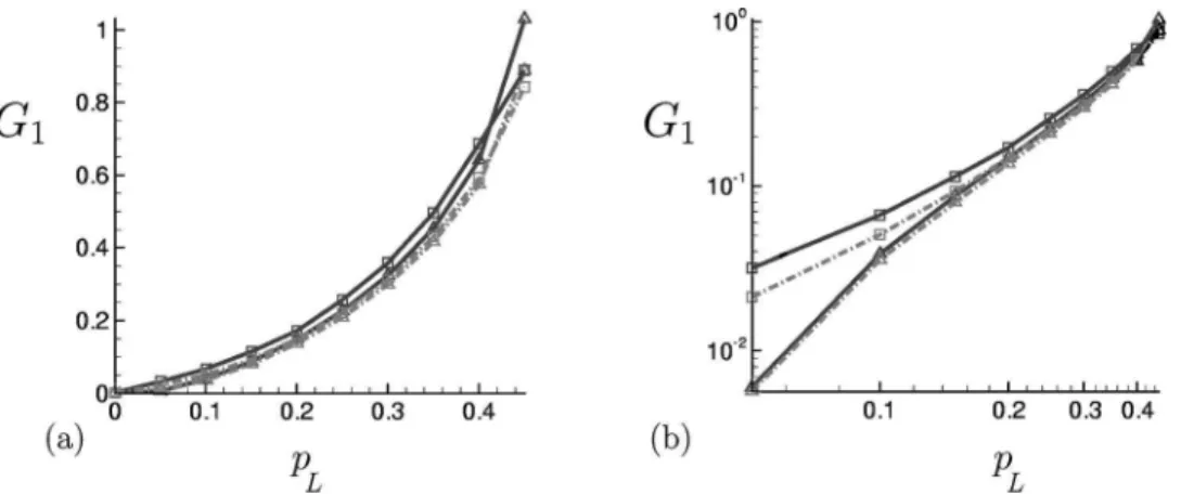 FIG. 6. 共Color online兲 Effective hydraulic conductance G 3 computed numerically for different values of the link percolation threshold p L =共L − L c 兲 /L tot 