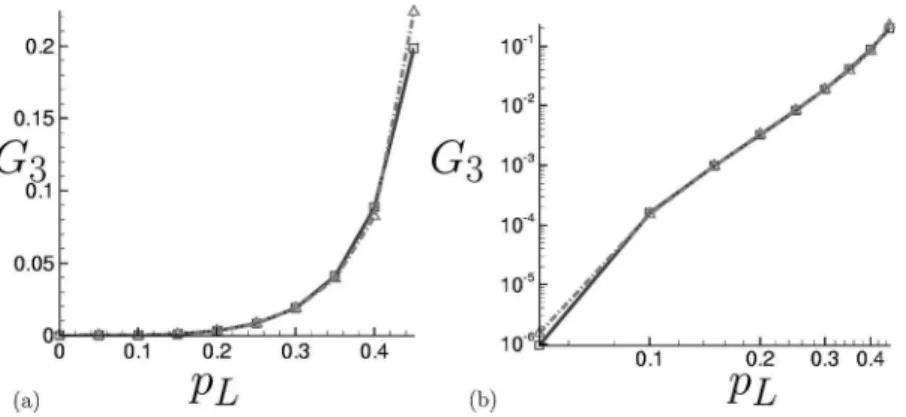FIG. 7. Comparison between the hydraulic ef- ef-fective conductances G 3 versus p L =共L −L c 兲 /L tot obtained from EMA numerical computation  共dot-dashed line兲 and analytical expression 共16兲 共square symbol linked with the solid line兲