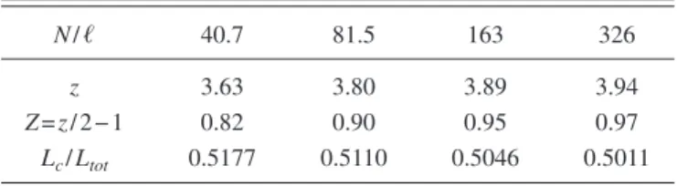 TABLE I. Averaged coordinance number z versus the total num- num-ber of correlation length along each direction x 1 and x 2 of the  sur-face