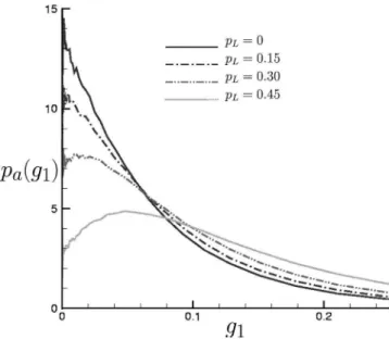 FIG. 4. PDF of the local conductances p a 共g 3 兲 computed numerically for different values of the link percolation threshold p L =共L
