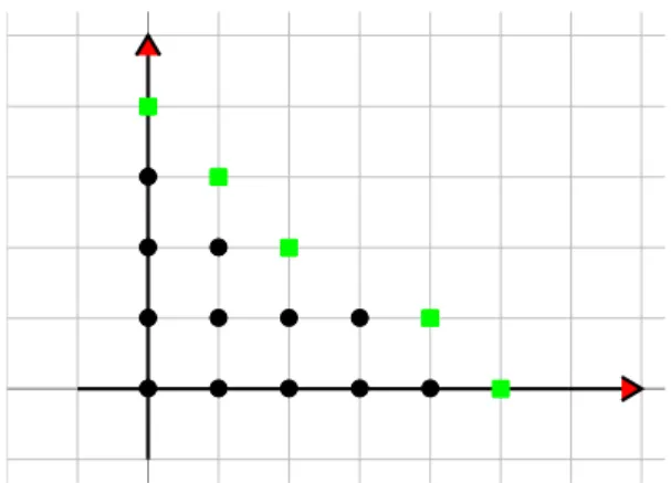 Figure 1. An initial segment of cardinality 12 in N 2