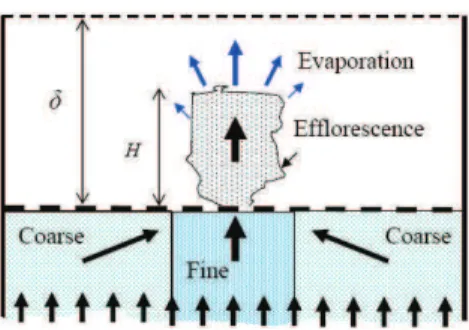 Fig. 6: (Colour on-line) Evolution of the concentration heterogeneity factor C ∗ at the surface of the porous medium at the onset of efflorescence (t = t on ) computed numerically as a function of the top-homogeneous-layer thickness h;