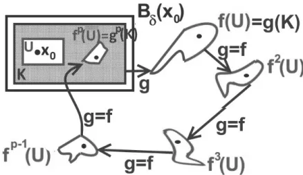 Figure 3. Construction of g near f with a periodic shrinking box K for g.