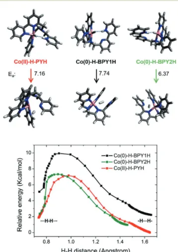 Fig. 10 Bottom: minimum energy path of the doubly protonated species from their respective minima ( – H / H – ) to H 2 formation ( / H – H / ) as a function of the hydrogen interatomic distance