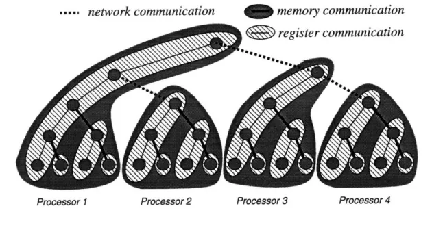 Figure  2-1:  Maximizing  Communication  Locality