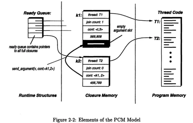 Figure  2-2:  Elements  of the  PCM  Model 2.2.1  Elements  of the PCM