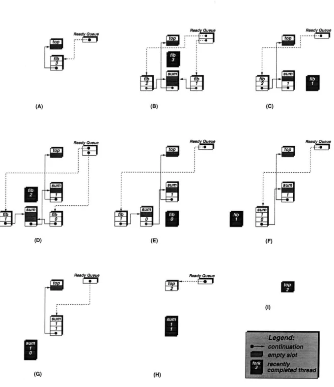 Figure  2-4:  Snapshots  of the  state  of the  PCM  system  after  each  thread  completion.