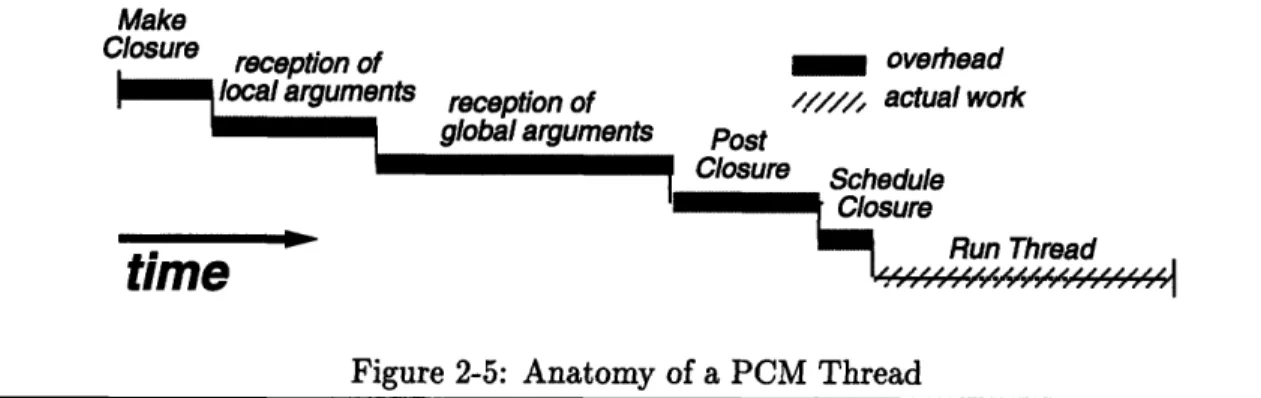 Figure 2-5:  Anatomy  of a  PCM  Thread