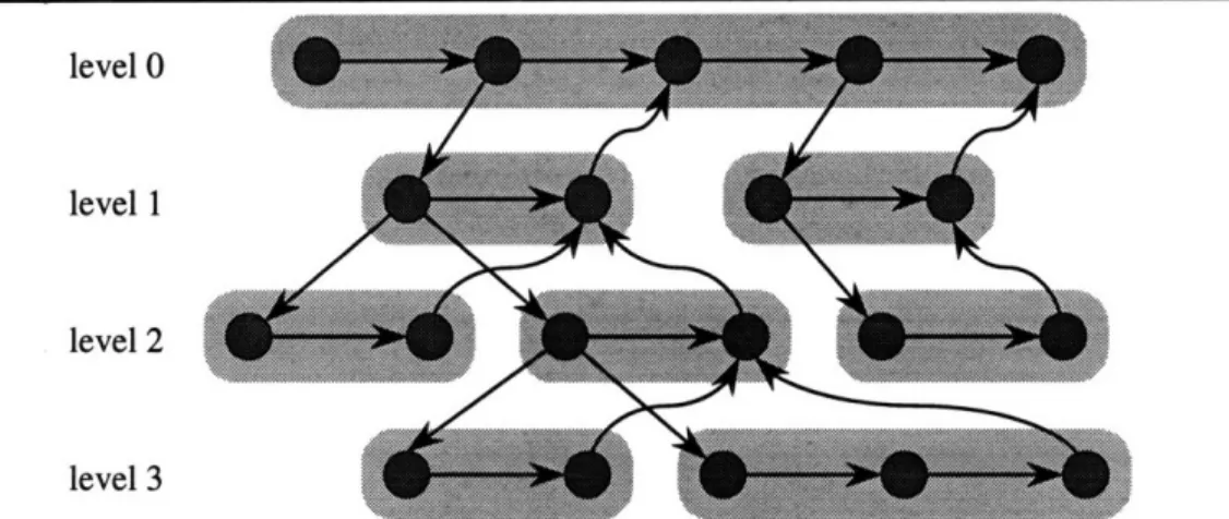 Figure  3-1:  The  Cilk  model  of  multithreaded  computation.  Threads  are  shown  as  circles, which  are  grouped  into  procedures