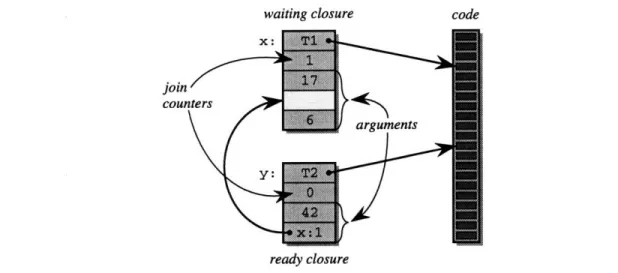 Figure  3-2:  The  closure  data  structure.