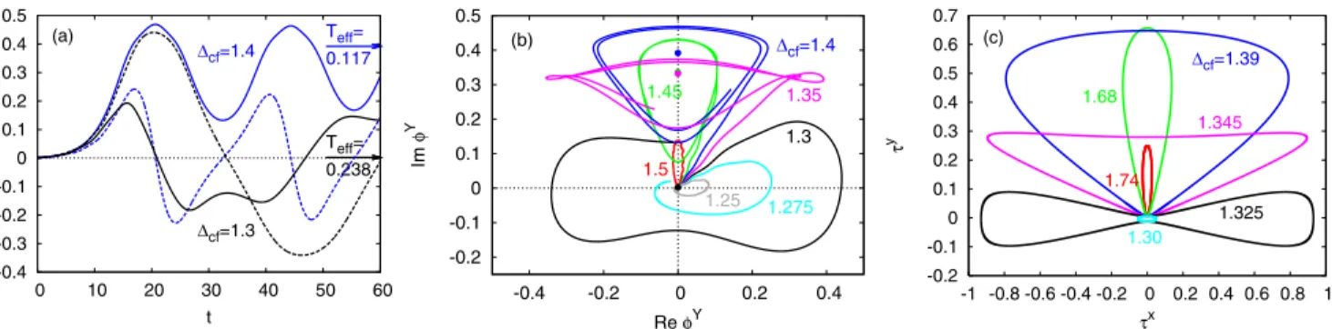 FIG. 2. [(a), (b)] Evolution of the OP after a quench from  cf = 1 . 75, T = 0 . 2 to the indicated values of  cf 