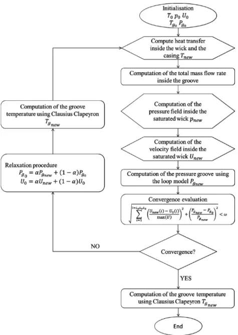 Fig. 6. Computational chart for the case with a liquid saturated wick.