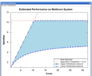Figure 3: Parallelism profile of quicksort produced by the Cilk++ perfor- perfor-mance analyzer.