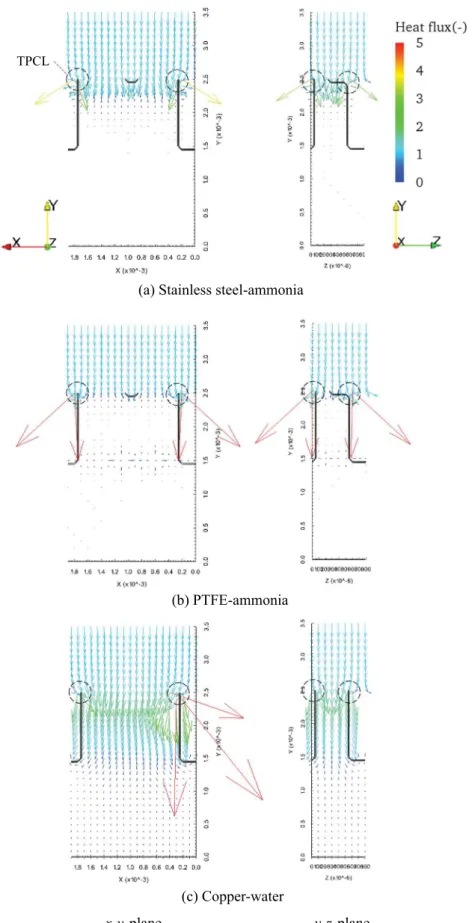 Fig. 12. Distribution of heat flux vectors and liquid–vapor interface shape on x-y and y-z plane