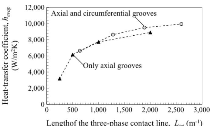 Fig. 13. Evaporator heat-transfer coefficient of SS-ammonia LHP as function of TPCL length