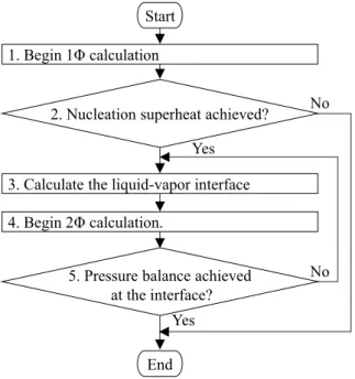 Fig. 4. Flowchart of numerical solution process.