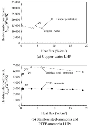 Fig. 6 presents the evaporator heat-transfer coefficient for each evaporator configuration
