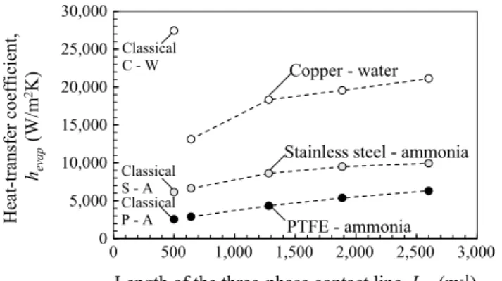 Fig. 9 presents the results of the evaporator heat-transfer coefficient as a function of the heat flux