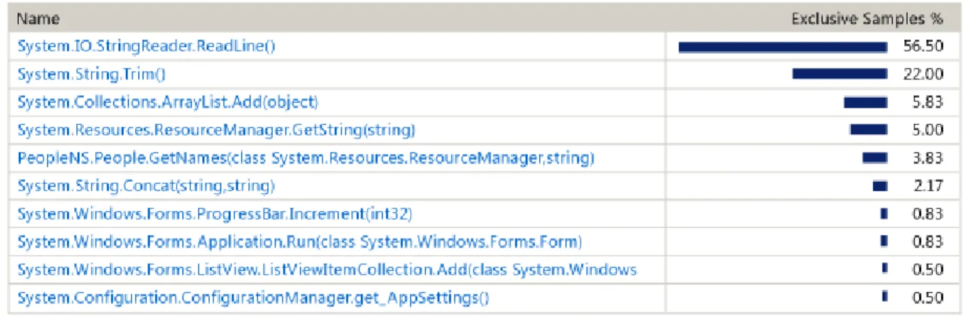 Figure 2-4: The Visual Studio Performance Profiler. Screenshot from Microsoft (https://msdn.microsoft.com/en-us/library/ms182372.aspx).