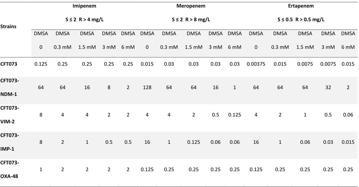 Table S2.  MICs of imipenem, meropenem and ertapenem against susceptible strain E. coli CFT073 and isogenic derivatives expressing NDM-1, VIM-2, IMP-1,  OXA-48 or KPC-3, with increasing concentrations of DMSA