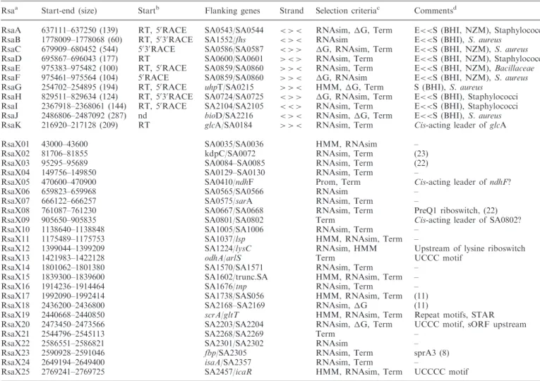 Table 1. List of selected intergenic regions of S. aureus for expression studies