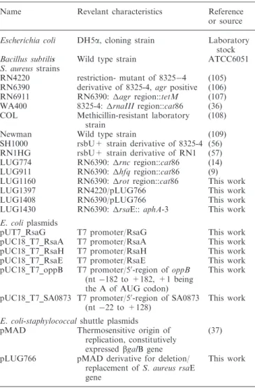 Table 2. Strains and plasmids