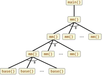 Figure 9: An invocation tree for the matrix-multiplication program in Fig- Fig-ure 8. Each rectangle denotes a function instantiation, and an edge from one rectangle to a rectangle below it denotes the upper invocation calling the lower.