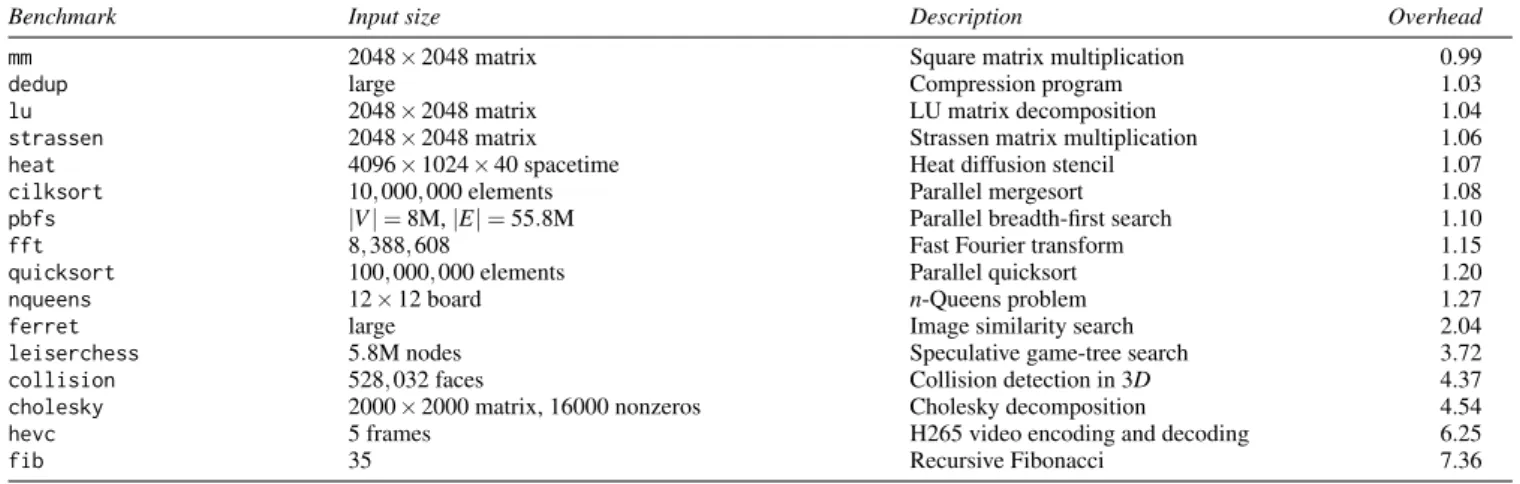 Figure 11: Application benchmarks demonstrating the performance overhead of the Cilkprof prototype tool