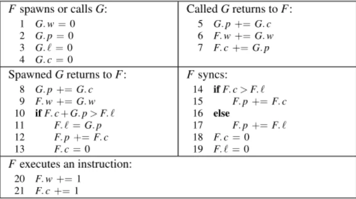 Figure 3 gives the pseudocode for the basic Cilkprof algorithm for computing work and span