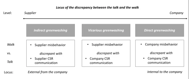 Figure 1: Conceptualization of greenwashing typologyExternal from the company
